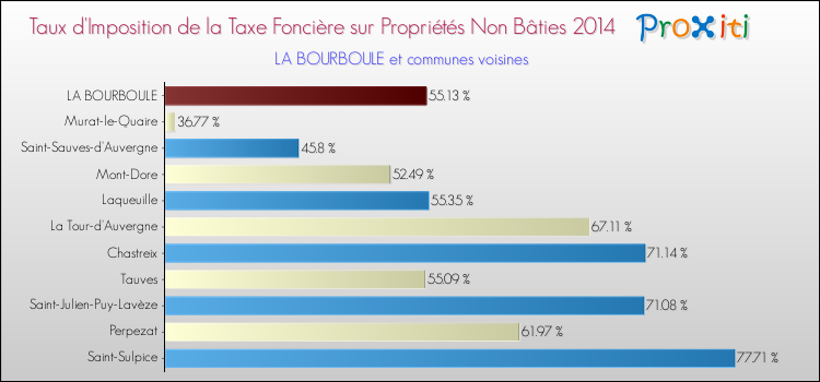 Taux d'imposition de la taxe foncière sur les immeubles et terrains non batis 2014 pour LA BOURBOULE et les communes proches Comparaison des taux d'imposition de la taxe foncière sur les immeubles et terrains non batis 2014 pour LA BOURBOULE et les communes voisines