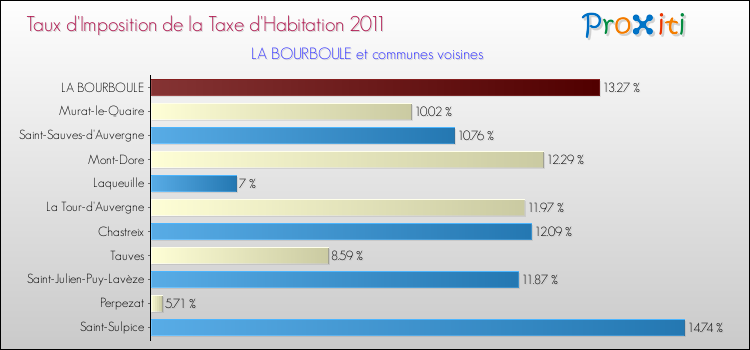 Taux d'imposition de la taxe d'habitation 2011 pour LA BOURBOULE et les communes proches Comparaison des taux d'imposition de la taxe d'habitation 2011 pour LA BOURBOULE et les communes voisines