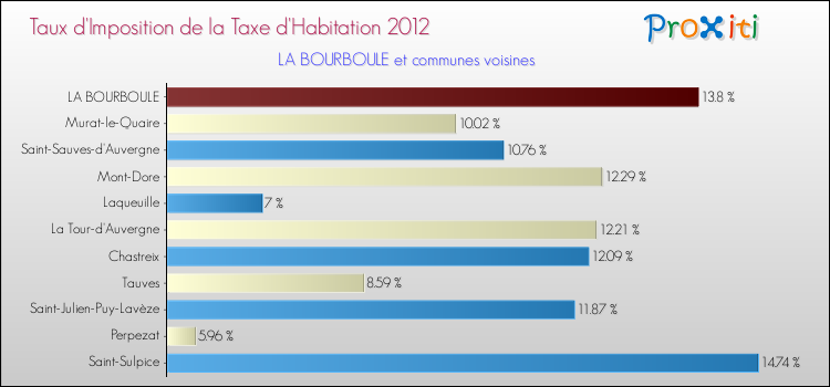 Taux d'imposition de la taxe d'habitation 2012 pour LA BOURBOULE et les communes proches Comparaison des taux d'imposition de la taxe d'habitation 2012 pour LA BOURBOULE et les communes voisines
