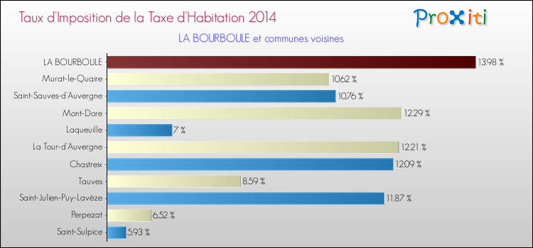 Taux d'imposition de la taxe d'habitation 2014 pour LA BOURBOULE et les communes proches Comparaison des taux d'imposition de la taxe d'habitation 2014 pour LA BOURBOULE et les communes voisines