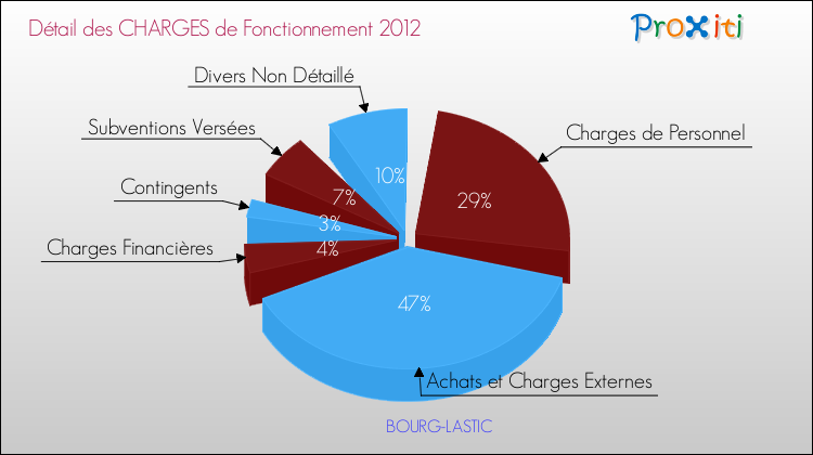 Décomposition des Charges de Fonctionnement 2012 de la commune de BOURG-LASTIC Charges de Fonctionnement 2012 pour la commune de BOURG-LASTIC
