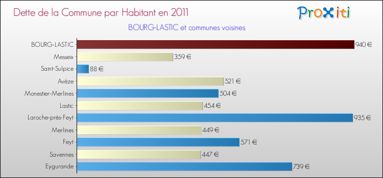 Dette par habitant de la commune en 2011 pour BOURG-LASTIC et les communes proches Comparaison de la dette par habitant de la commune en 2011 pour BOURG-LASTIC et les communes voisines