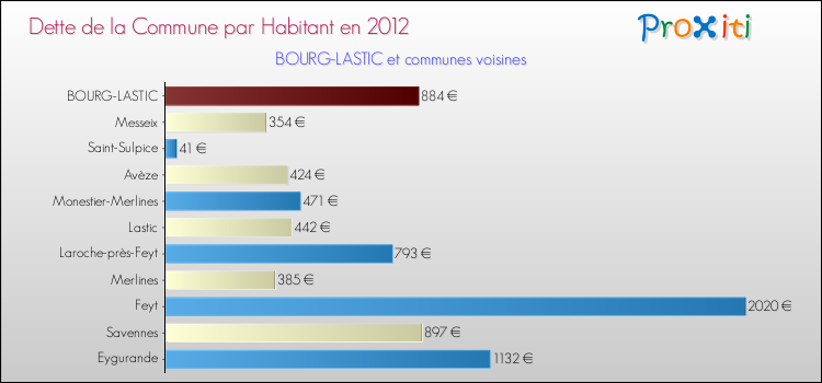 Dette par habitant de la commune en 2012 pour BOURG-LASTIC et les communes proches Comparaison de la dette par habitant de la commune en 2012 pour BOURG-LASTIC et les communes voisines