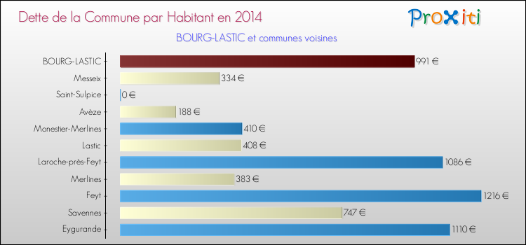 Dette par habitant de la commune en 2014 pour BOURG-LASTIC et les communes proches Comparaison de la dette par habitant de la commune en 2014 pour BOURG-LASTIC et les communes voisines