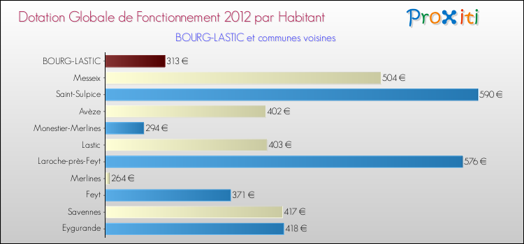 Montant des dotations globales de fonctionnement DGF par Habitant pour BOURG-LASTIC et les communes proches Comparaison des des dotations globales de fonctionnement DGF par habitant pour BOURG-LASTIC et les communes voisines