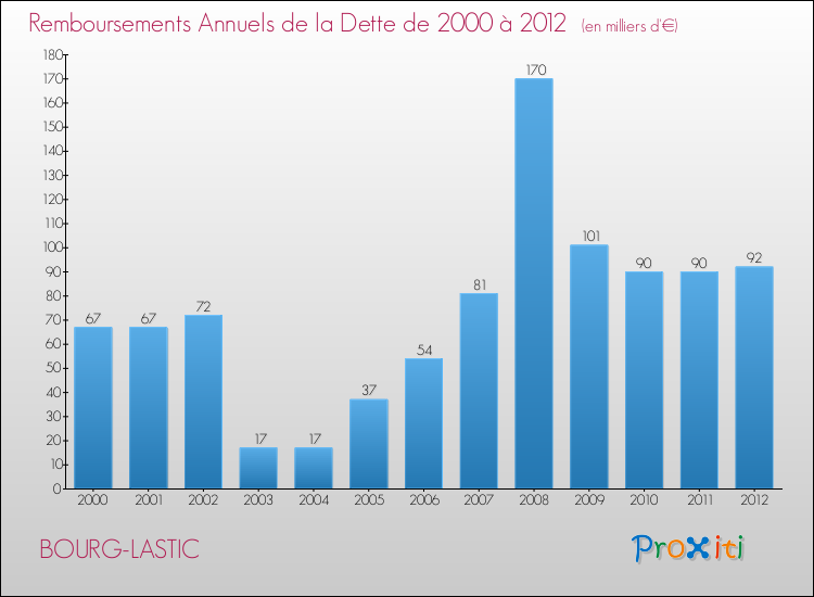 Evolution de l'annuité de la dette pour la commune de BOURG-LASTIC de 2000 à 2012 Annuités de la dette pour BOURG-LASTIC de 2000 à 2012