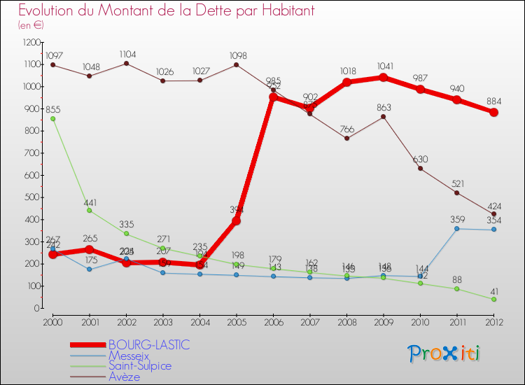 Evolution de la dette par habitant pour la commune de BOURG-LASTIC et les communes proches de 2000 à 2012 Comparaison de la dette par habitant pour BOURG-LASTIC et les communes voisines de 2000 à 2012