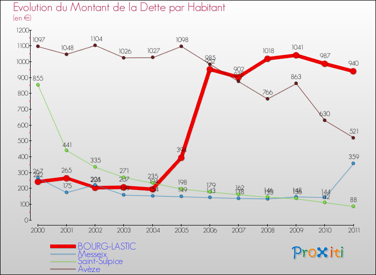 Evolution de la dette par habitant pour la commune de BOURG-LASTIC et les communes proches Comparaison de la dette par habitant pour BOURG-LASTIC et les communes voisines