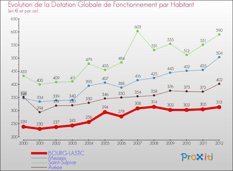Evolution et montant de la dotation globale de fonctionnement par Habitant pour BOURG-LASTIC et les communes proches Comparaison des dotations globales de fonctionnement par habitant pour BOURG-LASTIC et les communes voisines