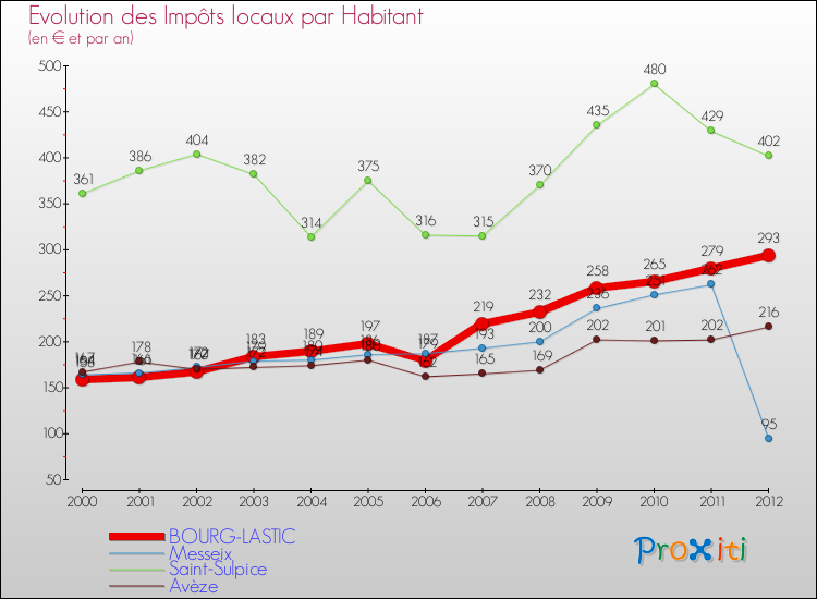 Evolution et montant des impôts locaux par Habitant pour BOURG-LASTIC et les communes proches Comparaison des impôts locaux par habitant pour BOURG-LASTIC et les communes voisines