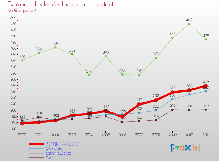 Evolution et montant des impôts locaux par Habitant pour BOURG-LASTIC et les communes proches Comparaison des impôts locaux par habitant pour BOURG-LASTIC et les communes voisines