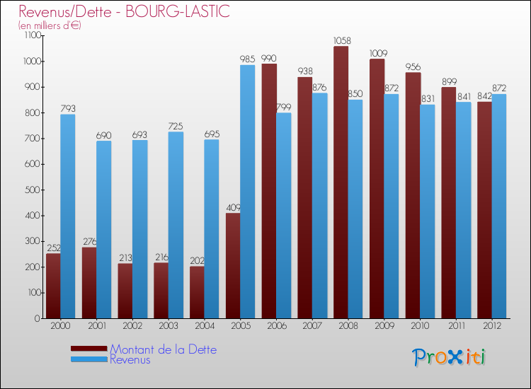 Evolution comparée de la dette et des revenus pour la commune de BOURG-LASTIC de 2000 à 2012 Comparaison de la dette et des revenus pour BOURG-LASTIC de 2000 à 2012