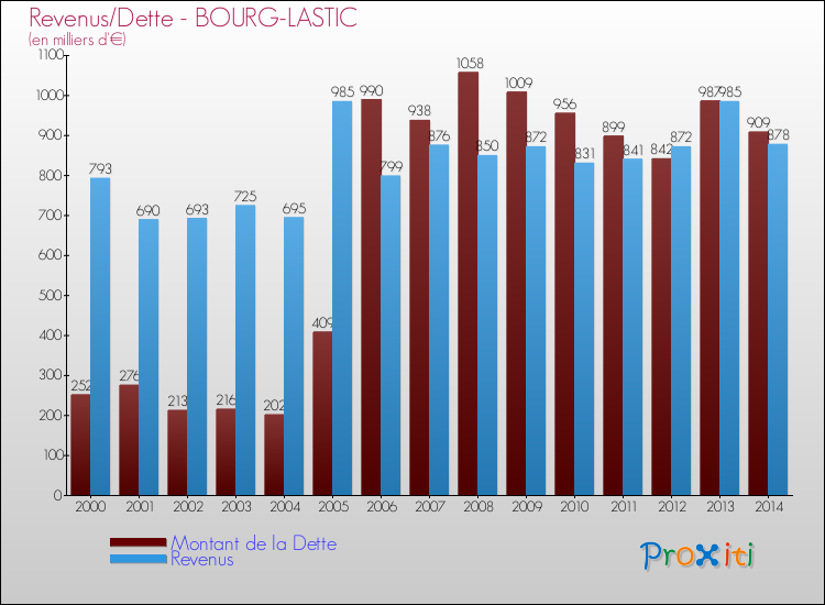 Evolution comparée de la dette et des revenus pour la commune de BOURG-LASTIC de 2000 à 2014 Comparaison de la dette et des revenus pour BOURG-LASTIC de 2000 à 2014
