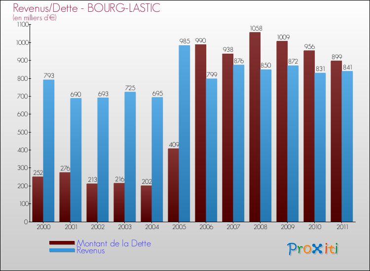 Evolution comparée de la dette et des revenus pour la commune de BOURG-LASTIC de 2000 à 2011 Comparaison de la dette et des revenus pour BOURG-LASTIC de 2000 à 2011