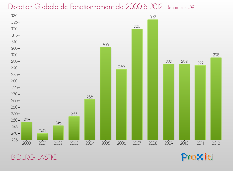 Evolution du montant de la Dotation Globale de Fonctionnement pour la commune de BOURG-LASTIC de 2000 à 2012 Evolution du montant de la Dotation Globale de Fonctionnement pour BOURG-LASTIC de 2000 à 2012