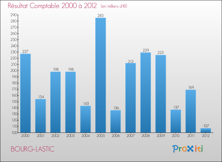 Evolution du résultat comptable pour la commune de BOURG-LASTIC de 2000 à 2012 Evolution du résultat comptable pour BOURG-LASTIC de 2000 à 2012