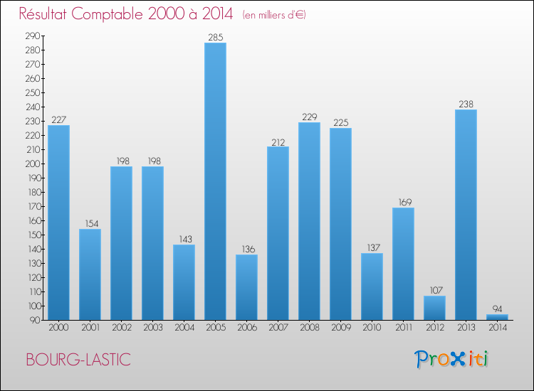 Evolution du résultat comptable pour la commune de BOURG-LASTIC de 2000 à 2014 Evolution du résultat comptable pour BOURG-LASTIC de 2000 à 2014