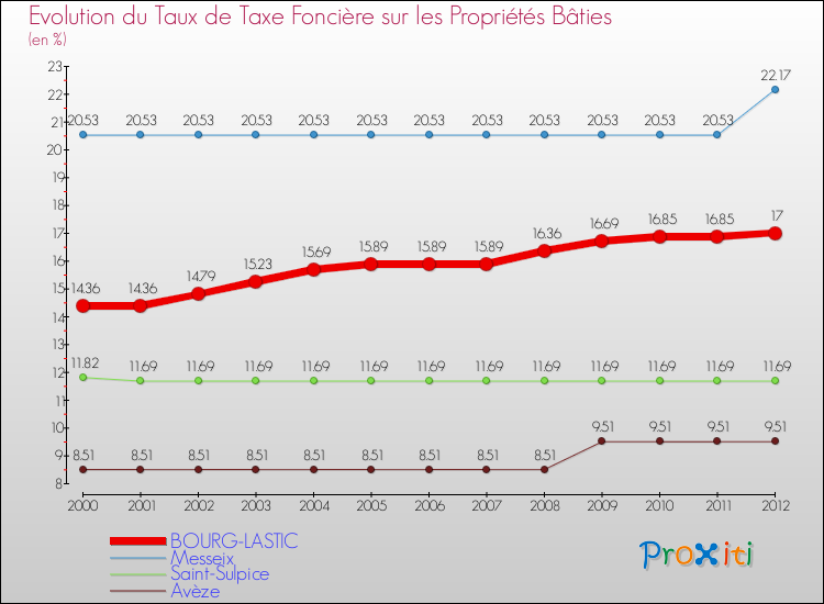 Evolution du taux de la taxe foncière sur le bati pour BOURG-LASTIC et les communes proches de 2000 à 2012 Comparaison des taux de taxe foncière sur le bati pour BOURG-LASTIC et les communes voisines de 2000 à 2012