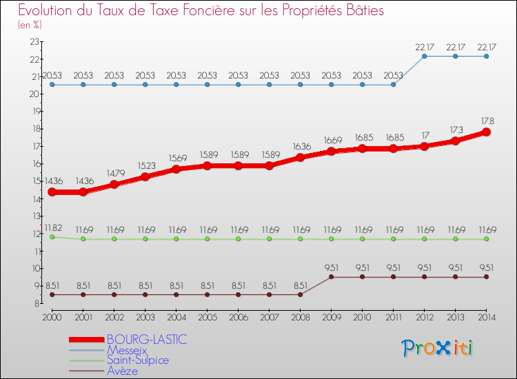 Evolution du taux de la taxe foncière sur le bati pour BOURG-LASTIC et les communes proches de 2000 à 2014 Comparaison des taux de taxe foncière sur le bati pour BOURG-LASTIC et les communes voisines de 2000 à 2014