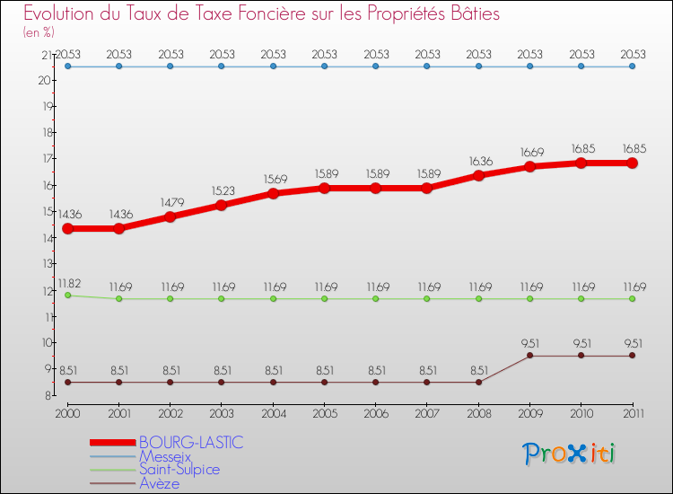Evolution du taux de la taxe foncière sur le bati pour BOURG-LASTIC et les communes proches Comparaison des taux de taxe foncière sur le bati pour BOURG-LASTIC et les communes voisines