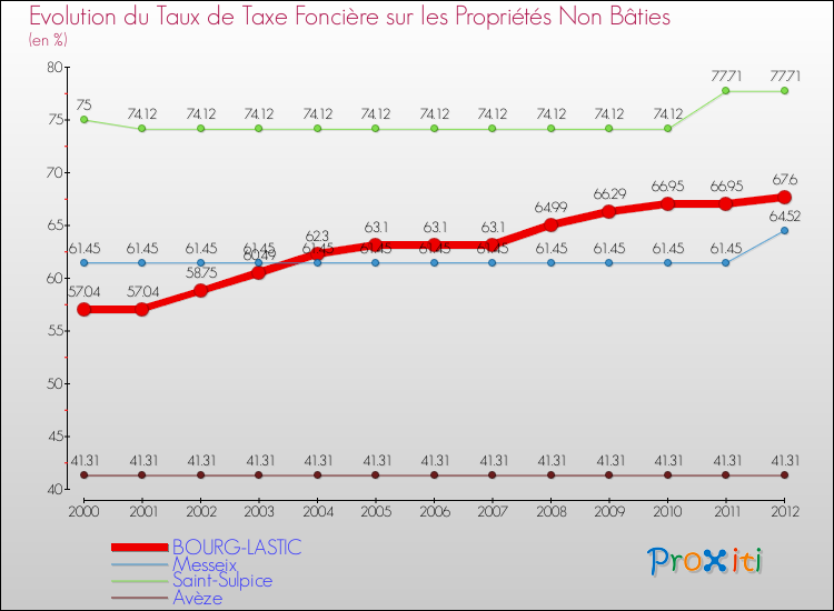 Evolution du taux de la taxe foncière sur les immeubles et terrains non batis pour BOURG-LASTIC et les communes proches de 2000 à 2012 Comparaison des taux de la taxe foncière sur les immeubles et terrains non batis pour BOURG-LASTIC et les communes voisines de 2000 à 2012