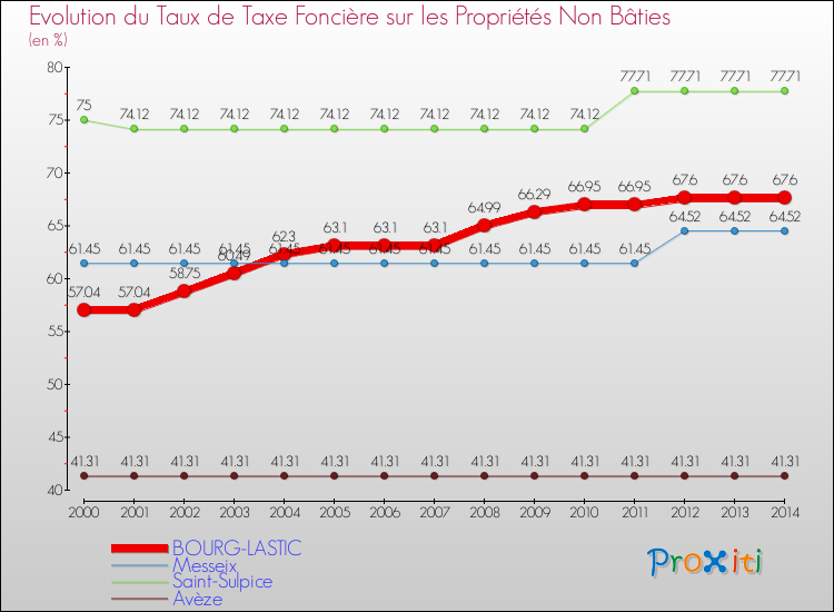 Evolution du taux de la taxe foncière sur les immeubles et terrains non batis pour BOURG-LASTIC et les communes proches de 2000 à 2014 Comparaison des taux de la taxe foncière sur les immeubles et terrains non batis pour BOURG-LASTIC et les communes voisines de 2000 à 2014