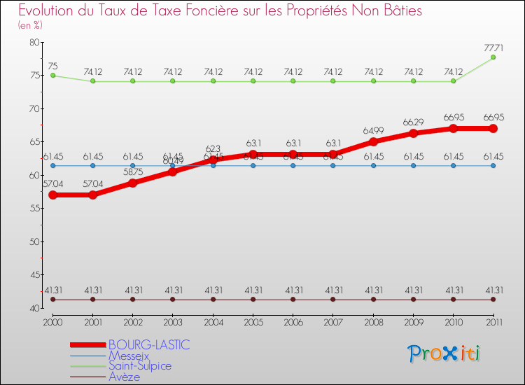 Evolution du taux de la taxe foncière sur les immeubles et terrains non batis pour BOURG-LASTIC et les communes proches Comparaison des taux de la taxe foncière sur les immeubles et terrains non batis pour BOURG-LASTIC et les communes voisines