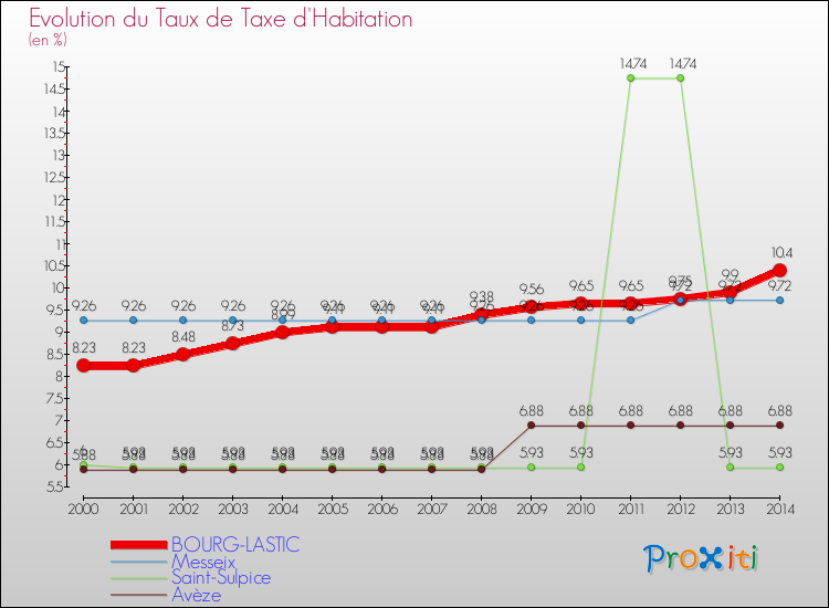 Evolution du taux de la taxe d'habitation pour BOURG-LASTIC et les communes proches de 2000 à 2014 Comparaison des taux de la taxe d'habitation pour BOURG-LASTIC et les communes voisines de 2000 à 2014
