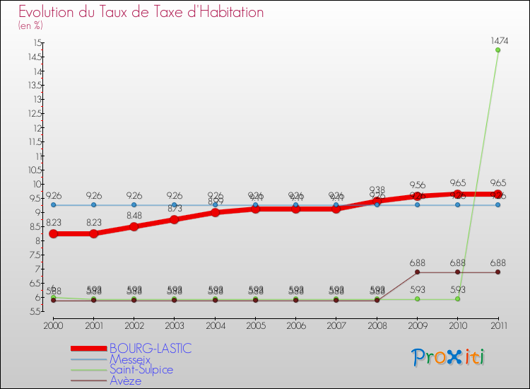 Evolution du taux de la taxe d'habitation pour BOURG-LASTIC et les communes proches Comparaison des taux de la taxe d'habitation pour BOURG-LASTIC et les communes voisines