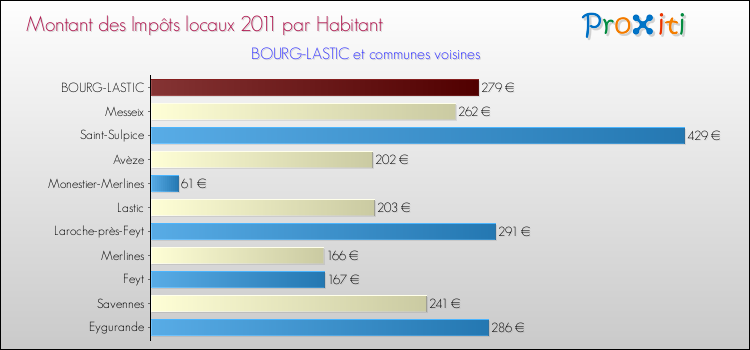 Montant des impôts locaux par Habitant pour BOURG-LASTIC et les communes proches Comparaison des impôts locaux par habitant pour BOURG-LASTIC et les communes voisines