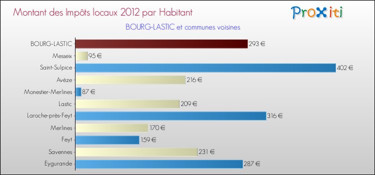 Montant des impôts locaux par Habitant pour BOURG-LASTIC et les communes proches Comparaison des impôts locaux par habitant pour BOURG-LASTIC et les communes voisines