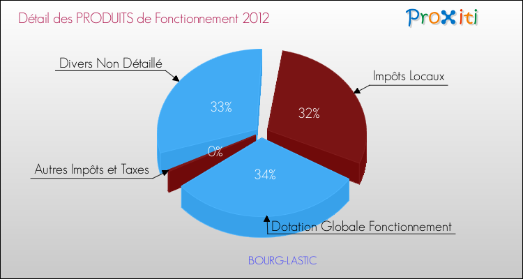 Décomposition du Budget de Fonctionnement 2012 de la commune de BOURG-LASTIC Budget de Fonctionnement 2012 pour la commune de BOURG-LASTIC