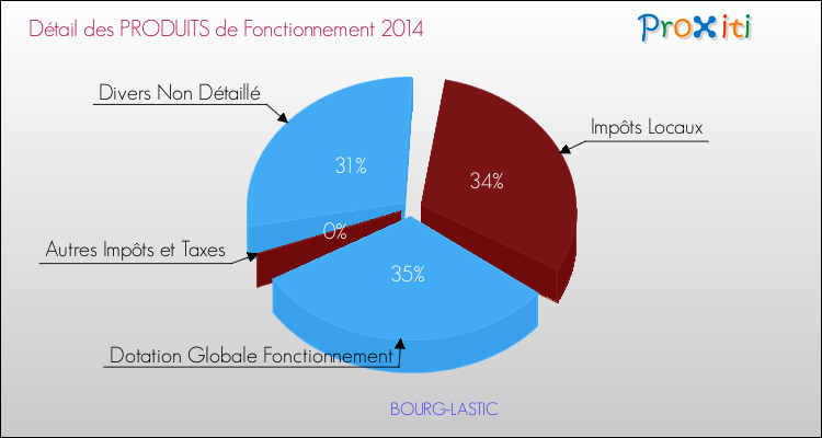 Décomposition du Budget de Fonctionnement 2014 de la commune de BOURG-LASTIC Budget de Fonctionnement 2014 pour la commune de BOURG-LASTIC