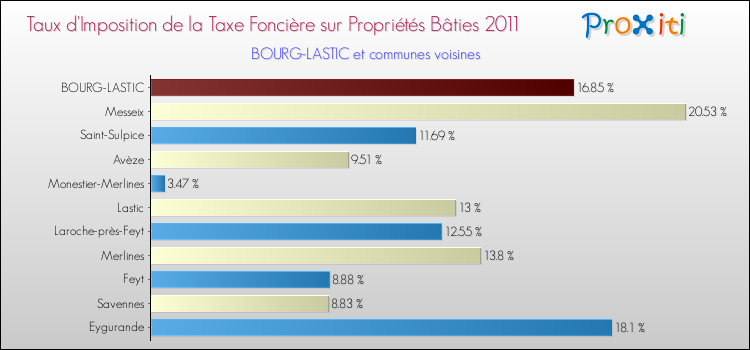 Taux d'imposition de la taxe foncière sur le bati 2011 pour BOURG-LASTIC et les communes proches Comparaison des taux d'imposition de la taxe foncière sur le bati 2011 pour BOURG-LASTIC et les communes voisines