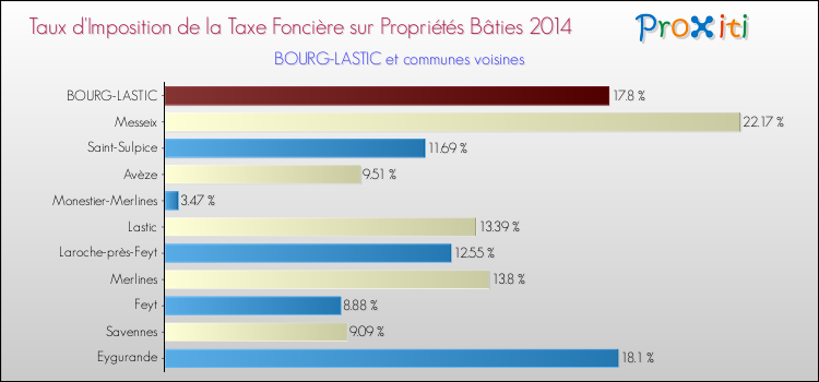 Taux d'imposition de la taxe foncière sur le bati 2014 pour BOURG-LASTIC et les communes proches Comparaison des taux d'imposition de la taxe foncière sur le bati 2014 pour BOURG-LASTIC et les communes voisines