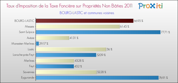 Taux d'imposition de la taxe foncière sur les immeubles et terrains non batis 2011 pour BOURG-LASTIC et les communes proches Comparaison des taux d'imposition de la taxe foncière sur les immeubles et terrains non batis 2011 pour BOURG-LASTIC et les communes voisines