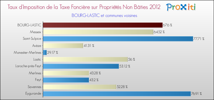 Taux d'imposition de la taxe foncière sur les immeubles et terrains non batis 2012 pour BOURG-LASTIC et les communes proches Comparaison des taux d'imposition de la taxe foncière sur les immeubles et terrains non batis 2012 pour BOURG-LASTIC et les communes voisines