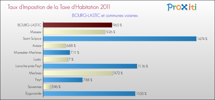 Taux d'imposition de la taxe d'habitation 2011 pour BOURG-LASTIC et les communes proches Comparaison des taux d'imposition de la taxe d'habitation 2011 pour BOURG-LASTIC et les communes voisines