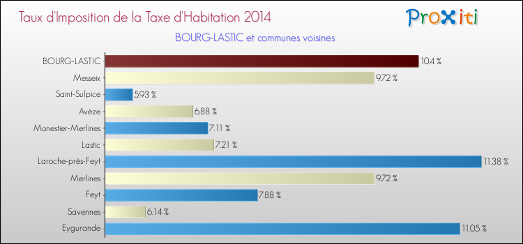 Taux d'imposition de la taxe d'habitation 2014 pour BOURG-LASTIC et les communes proches Comparaison des taux d'imposition de la taxe d'habitation 2014 pour BOURG-LASTIC et les communes voisines