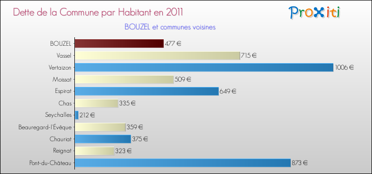 Dette par habitant de la commune en 2011 pour BOUZEL et les communes proches Comparaison de la dette par habitant de la commune en 2011 pour BOUZEL et les communes voisines