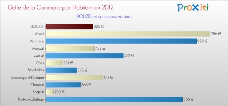 Dette par habitant de la commune en 2012 pour BOUZEL et les communes proches Comparaison de la dette par habitant de la commune en 2012 pour BOUZEL et les communes voisines