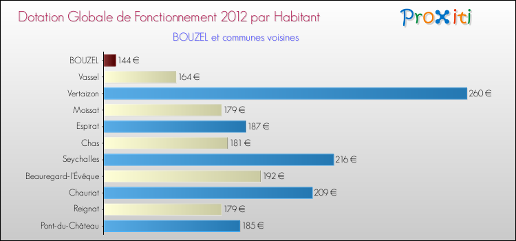 Montant des dotations globales de fonctionnement DGF par Habitant pour BOUZEL et les communes proches Comparaison des des dotations globales de fonctionnement DGF par habitant pour BOUZEL et les communes voisines