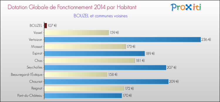 Montant des dotations globales de fonctionnement DGF par Habitant pour BOUZEL et les communes proches en 2014. Comparaison des des dotations globales de fonctionnement DGF par habitant pour BOUZEL et les communes voisines en 2014.