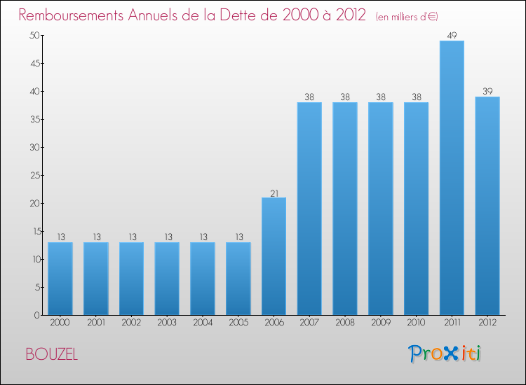 Evolution de l'annuité de la dette pour la commune de BOUZEL de 2000 à 2012 Annuités de la dette pour BOUZEL de 2000 à 2012