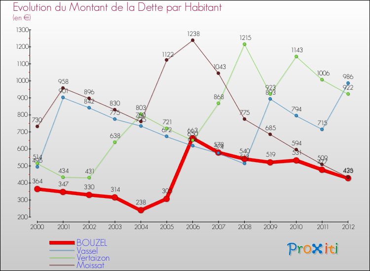 Evolution de la dette par habitant pour la commune de BOUZEL et les communes proches de 2000 à 2012 Comparaison de la dette par habitant pour BOUZEL et les communes voisines de 2000 à 2012
