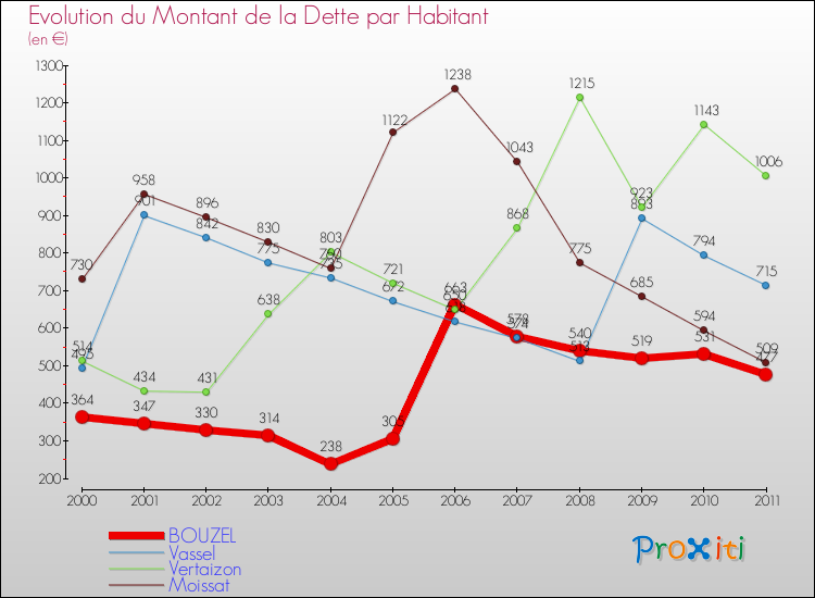 Evolution de la dette par habitant pour la commune de BOUZEL et les communes proches Comparaison de la dette par habitant pour BOUZEL et les communes voisines