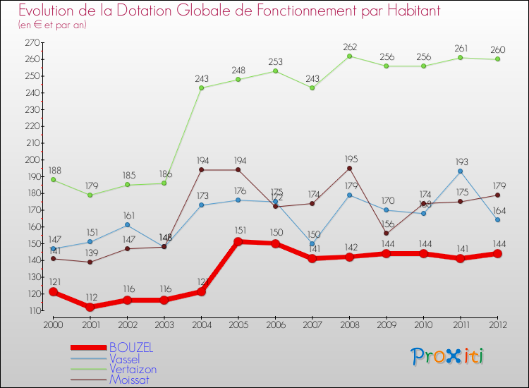 Evolution et montant de la dotation globale de fonctionnement par Habitant pour BOUZEL et les communes proches Comparaison des dotations globales de fonctionnement par habitant pour BOUZEL et les communes voisines