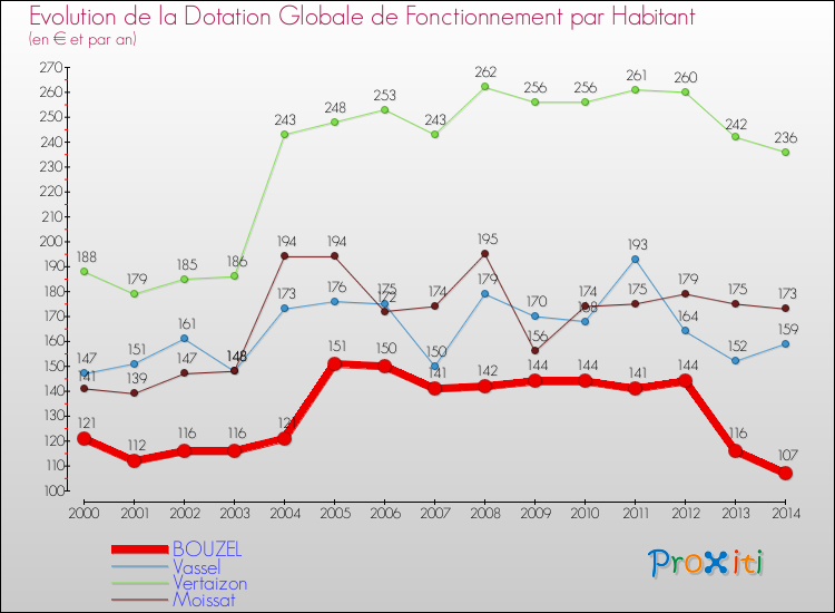 Evolution et montant de la dotation globale de fonctionnement par Habitant pour BOUZEL et les communes proches de 2000 à 2014. Comparaison des dotations globales de fonctionnement par habitant pour BOUZEL et les communes voisines de 2000 à 2014.