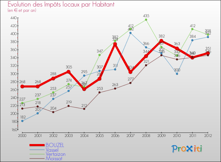 Evolution et montant des impôts locaux par Habitant pour BOUZEL et les communes proches Comparaison des impôts locaux par habitant pour BOUZEL et les communes voisines