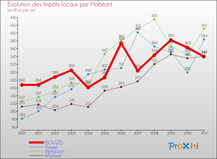 Evolution et montant des impôts locaux par Habitant pour BOUZEL et les communes proches Comparaison des impôts locaux par habitant pour BOUZEL et les communes voisines